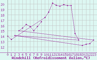 Courbe du refroidissement olien pour Vichy (03)