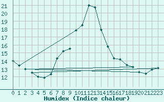 Courbe de l'humidex pour Gersau