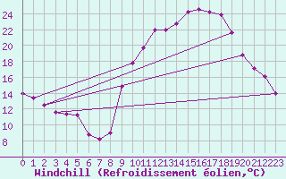 Courbe du refroidissement olien pour Embrun (05)