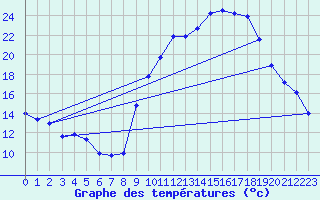 Courbe de tempratures pour Embrun (05)