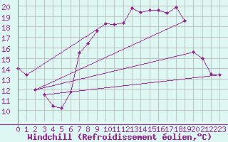 Courbe du refroidissement olien pour Flisa Ii