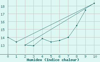 Courbe de l'humidex pour Muellheim