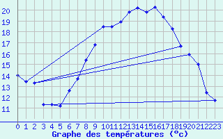 Courbe de tempratures pour Aix-la-Chapelle (All)