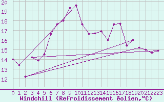 Courbe du refroidissement olien pour Weybourne