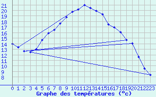 Courbe de tempratures pour Haparanda A