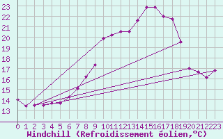 Courbe du refroidissement olien pour Belm