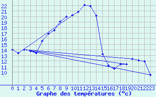 Courbe de tempratures pour Arosa