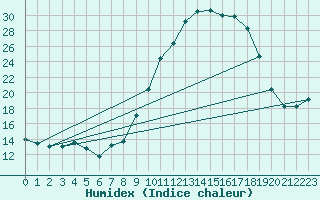 Courbe de l'humidex pour Nmes - Garons (30)