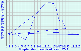 Courbe de tempratures pour Offenbach Wetterpar