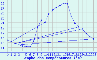Courbe de tempratures pour Torla