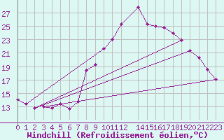 Courbe du refroidissement olien pour La Comella (And)