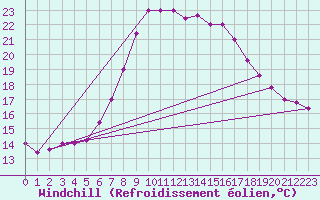 Courbe du refroidissement olien pour Frontone