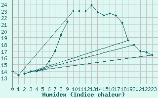 Courbe de l'humidex pour Frontone