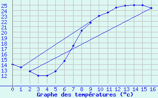 Courbe de tempratures pour Osterfeld