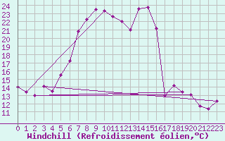 Courbe du refroidissement olien pour Les Eplatures - La Chaux-de-Fonds (Sw)