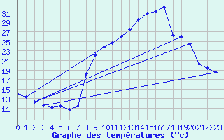 Courbe de tempratures pour Pointe de Socoa (64)