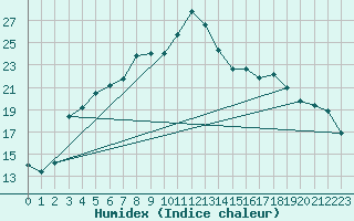 Courbe de l'humidex pour Mikkeli