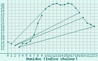 Courbe de l'humidex pour Flhli