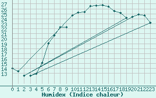 Courbe de l'humidex pour Cabauw Tower