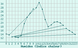 Courbe de l'humidex pour Ratece