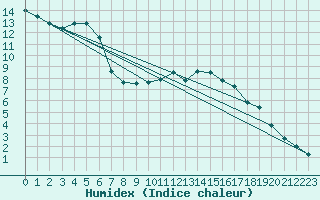 Courbe de l'humidex pour Epinal (88)