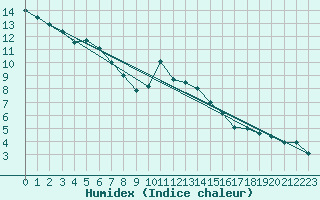 Courbe de l'humidex pour La Fretaz (Sw)