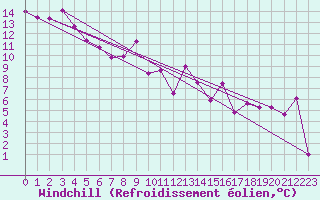 Courbe du refroidissement olien pour Rnenberg