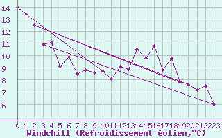 Courbe du refroidissement olien pour Lons-le-Saunier (39)