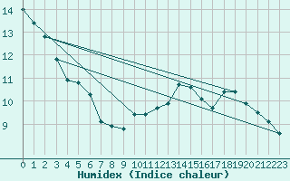 Courbe de l'humidex pour Pointe de Chassiron (17)