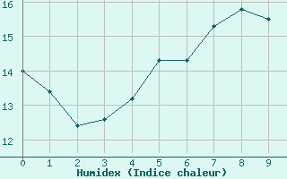 Courbe de l'humidex pour Burgwald-Bottendorf