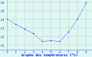 Courbe de tempratures pour Arbois (39)