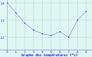 Courbe de tempratures pour Dozule (14)