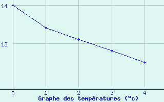 Courbe de tempratures pour Escorca, Lluc