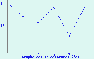 Courbe de tempratures pour Saint Gallen