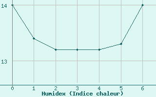 Courbe de l'humidex pour Leiser Berge