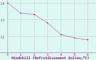 Courbe du refroidissement olien pour Gluiras (07)