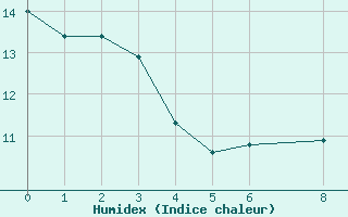 Courbe de l'humidex pour Concordia Aerodrome