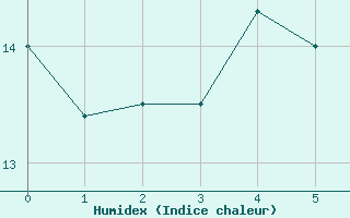 Courbe de l'humidex pour Villemurlin (45)