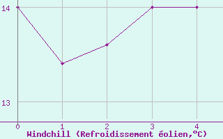 Courbe du refroidissement olien pour Frontone