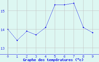 Courbe de tempratures pour Keith