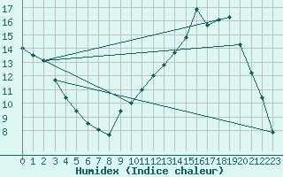 Courbe de l'humidex pour Dole-Tavaux (39)