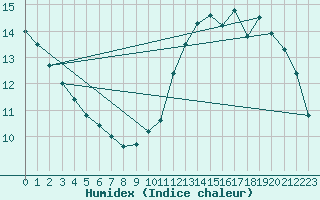 Courbe de l'humidex pour Bourges (18)