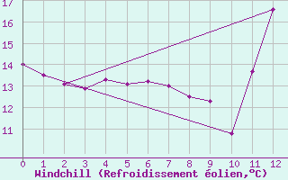 Courbe du refroidissement olien pour Rio Verde