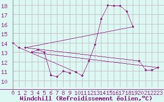 Courbe du refroidissement olien pour Sigenza