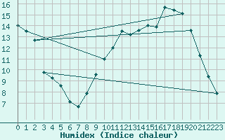 Courbe de l'humidex pour Creil (60)