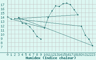 Courbe de l'humidex pour Tour-en-Sologne (41)