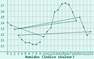 Courbe de l'humidex pour Bourges (18)