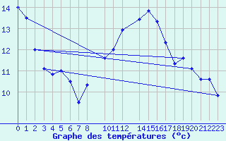 Courbe de tempratures pour Elsenborn (Be)