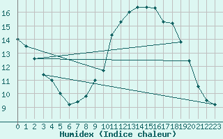 Courbe de l'humidex pour Neufchtel-Hardelot (62)