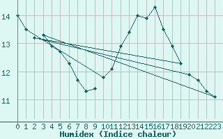 Courbe de l'humidex pour Gruissan (11)